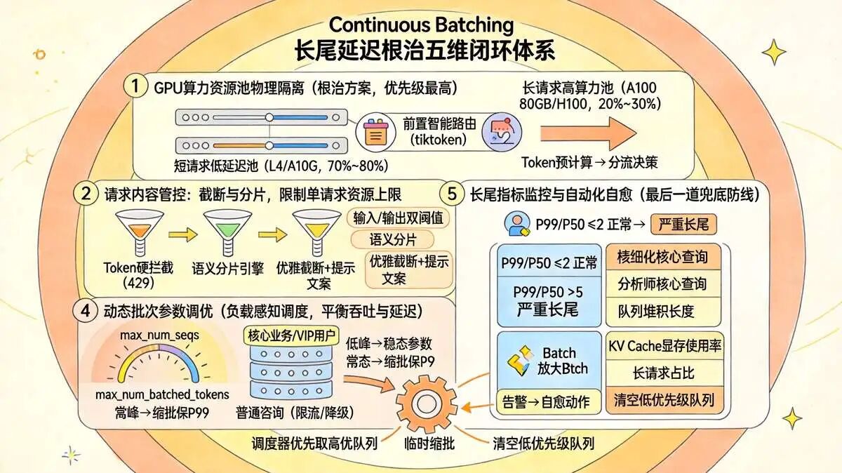 6.2追问 2：如何 彻底解决 Continuous Batching 长尾延迟问题