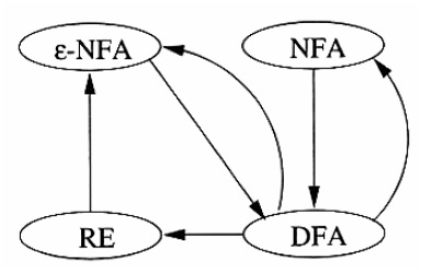 NFA to DFA & DFA to NFA conversion block diagram