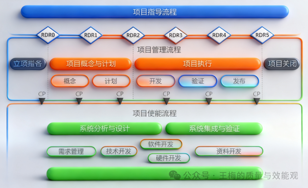 PMP通用却无力？华为RDPM：给研发项目管理开的“精准处方”_华为研发项目管理方法rdpm-CSDN博客