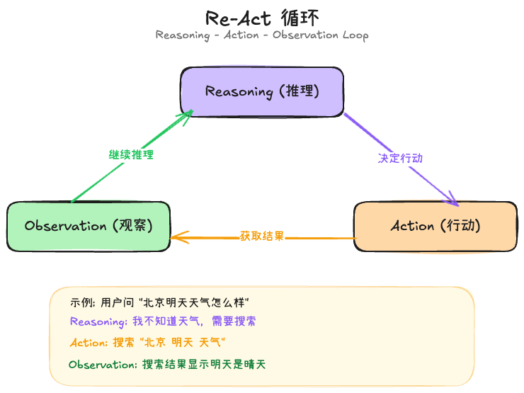 Re-Act 循环