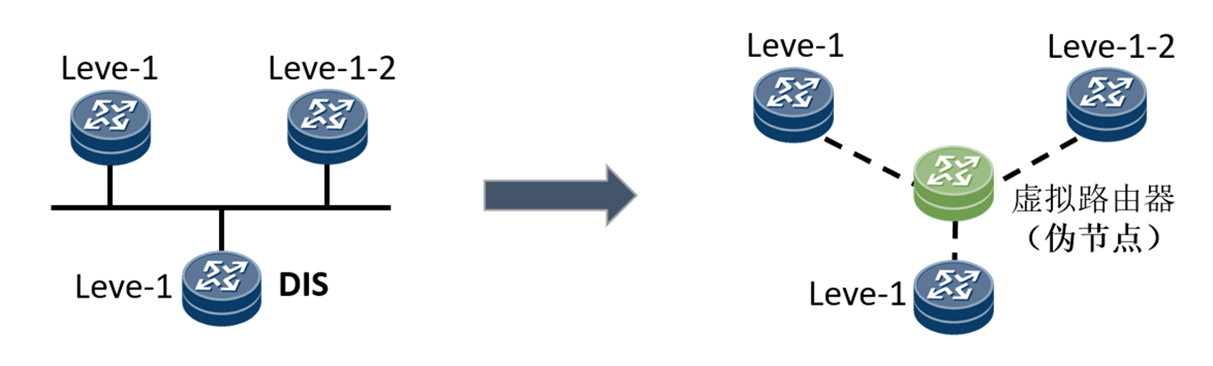 IS-IS 协议的内容介绍