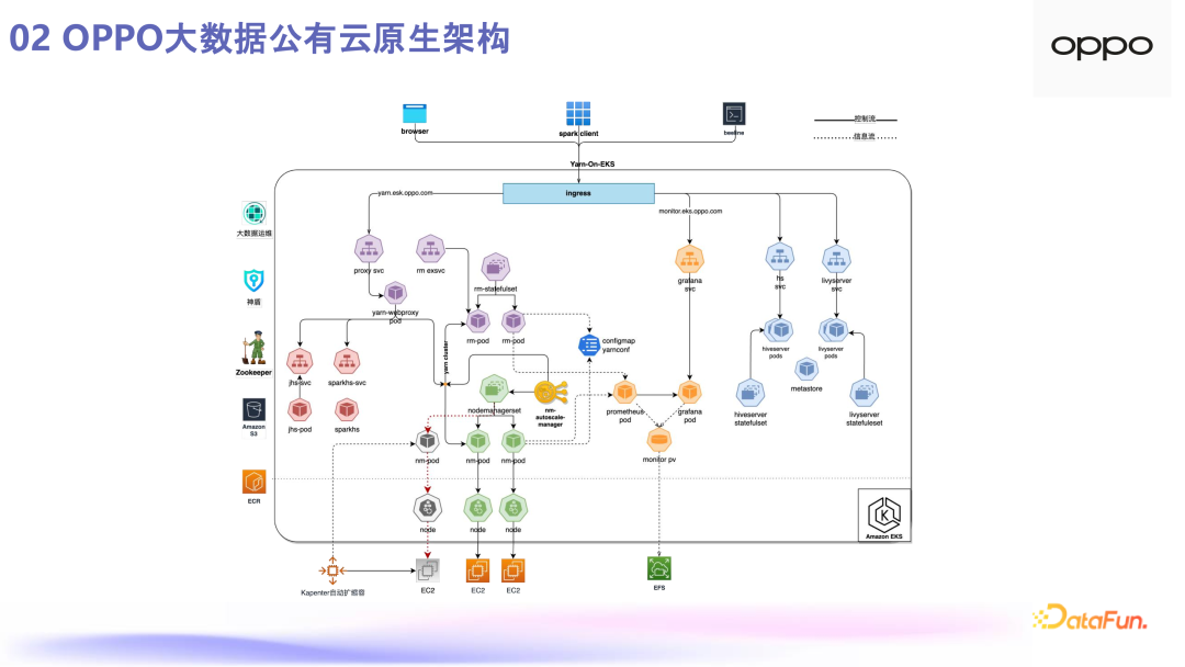 大数据系统架构优化示意图