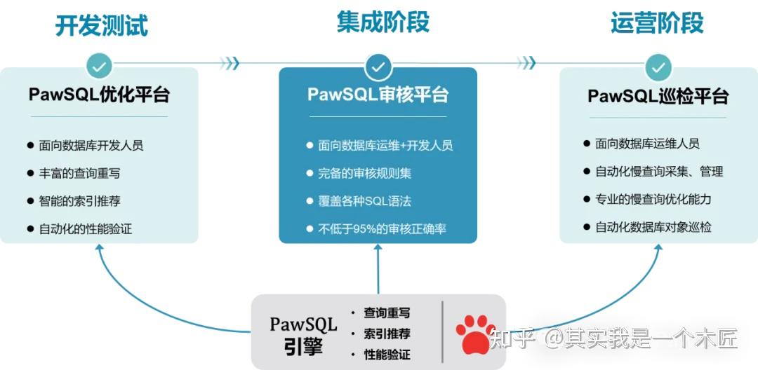 金融级分布式数据库如何优化？PawSQL发布OceanBase专项调优指南