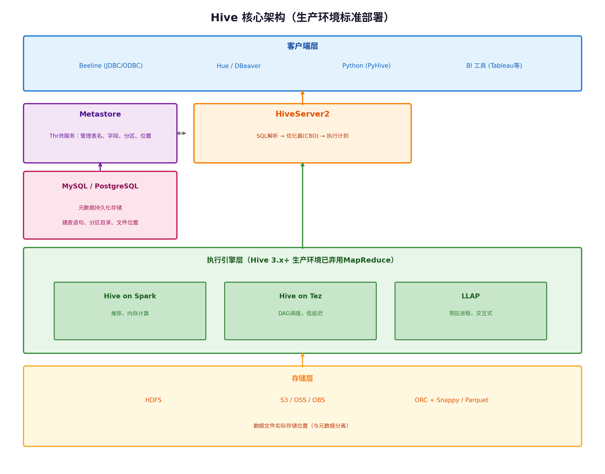 Hive 核心架构图
