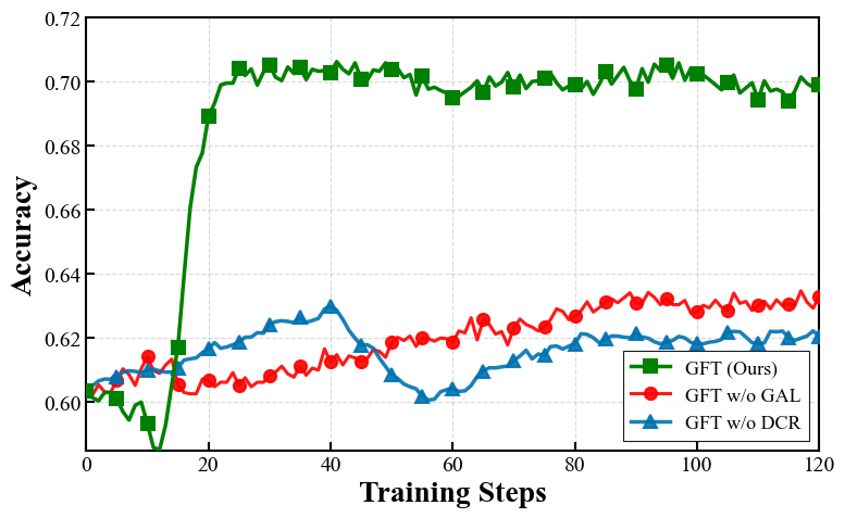 图3:MATH-lighteval 上的训练动力学。绿色 GFT 全量在 step 20 后冲到 0.70 并稳住;蓝色 GFT w/o DCR 抖动得很厉害;红色 GFT w/o GAL 收敛慢、上限低