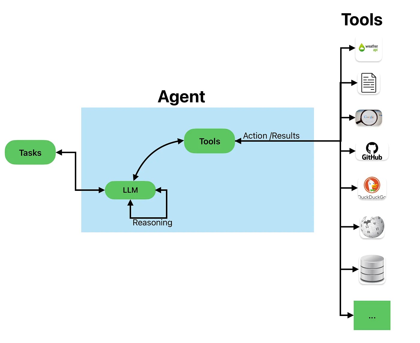 https://medium.com/@Shamimw/understanding-langchain-tools-and-agents-a-guide-to-building-smart-ai-applications-e81d200b3c12