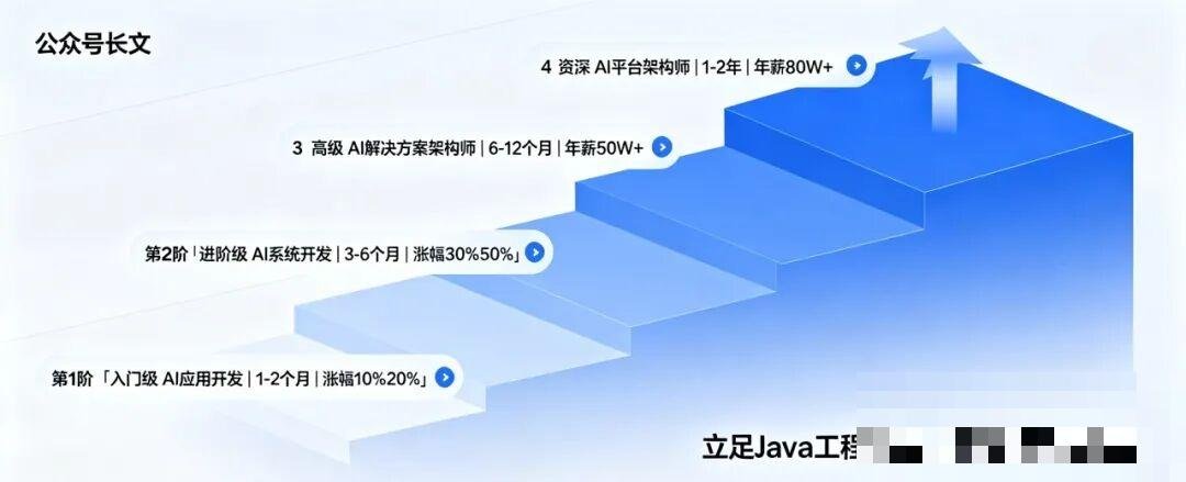 Java程序员轻松掌握大模型：从入门到高薪AI工程师，收藏这份转型指南！-CSDN博客