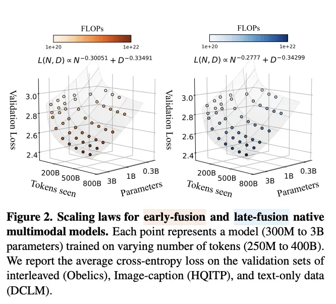 原生多模态Scaling Law