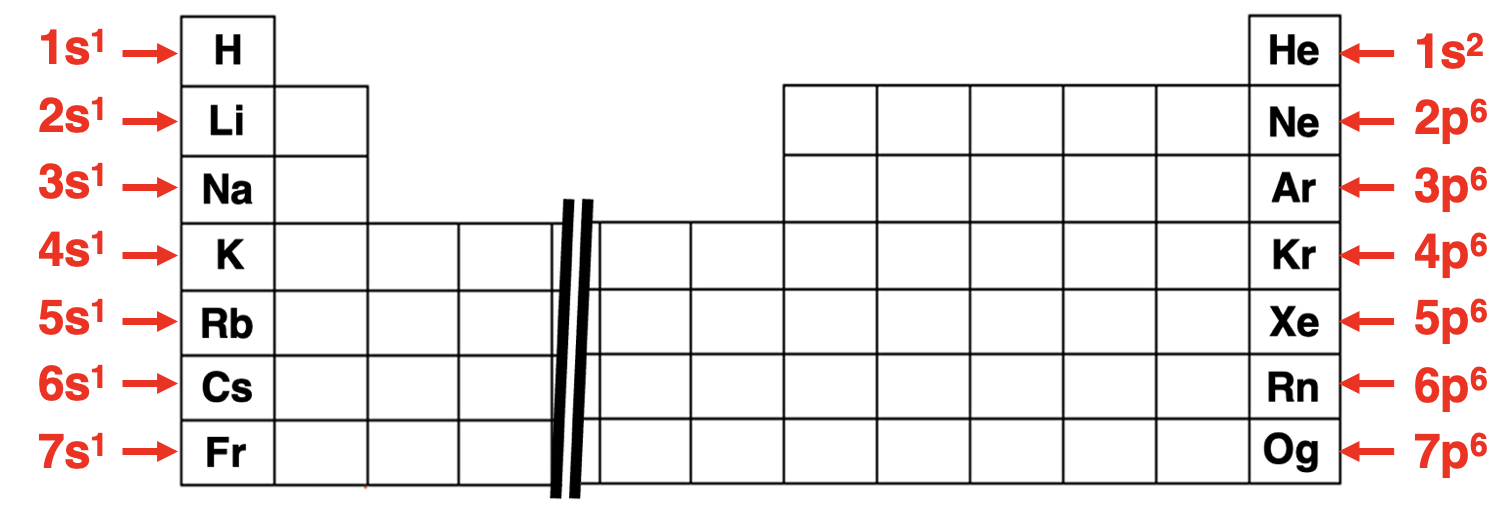 Periodic table marked up to assist with writing abbreviated electron configurations.