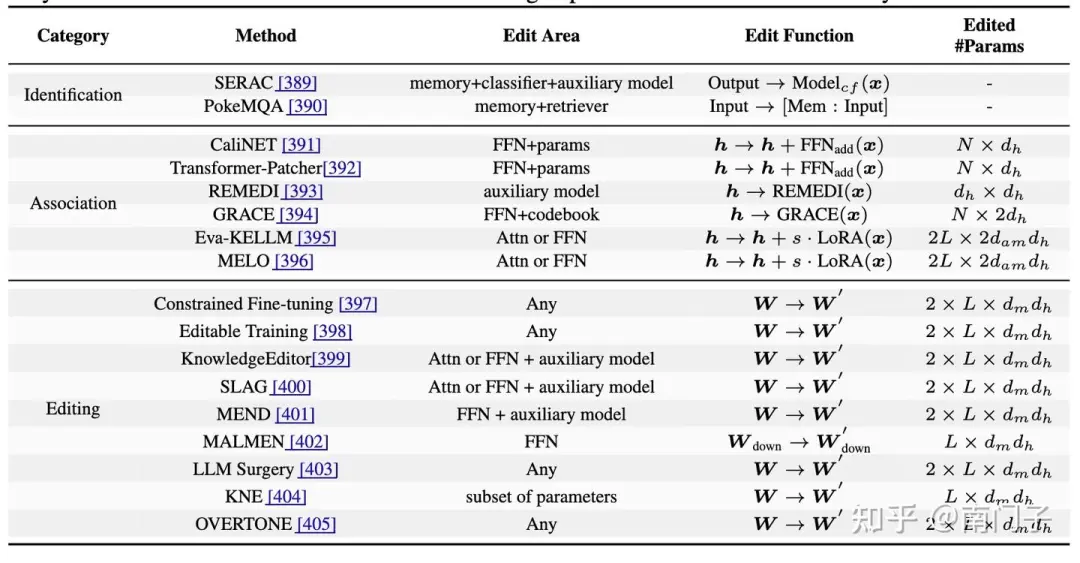 表8：在LLMs中进行知识编辑的代表性方法的比较分析。编辑区域指定了模型中要修改的组件；编辑器参数数表示编辑过程中需要更新的参数。 表示受修改影响的层数， 表示变压器架构中隐藏层的维度， 指的是上投影和下投影阶段之间的中间维度， 表示每层中需要更新的神经元总数。