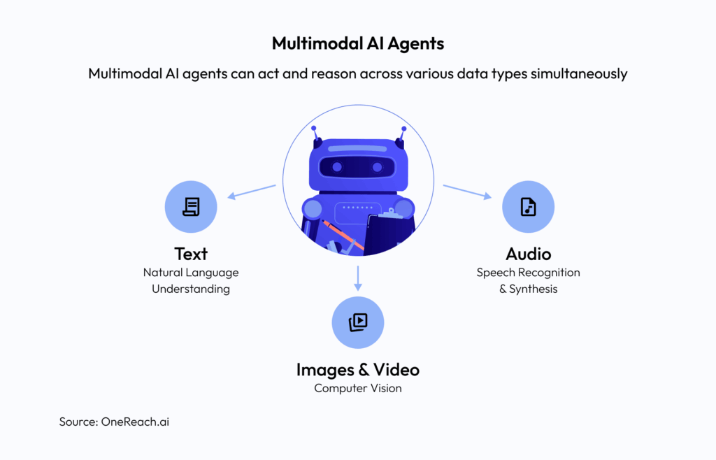 Multimodal AI Agents: Text, Vision, and Speech in Action