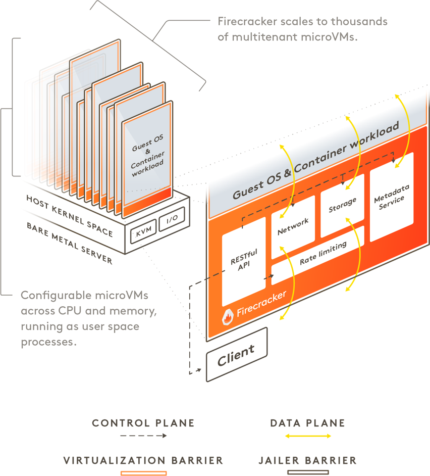 Firecracker microVMs