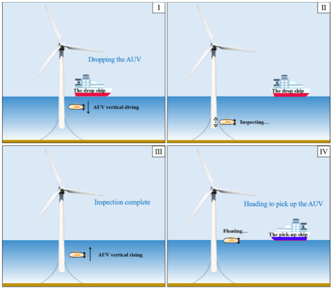 The ship-deployed AUV inspection for the OWTs’ foundations