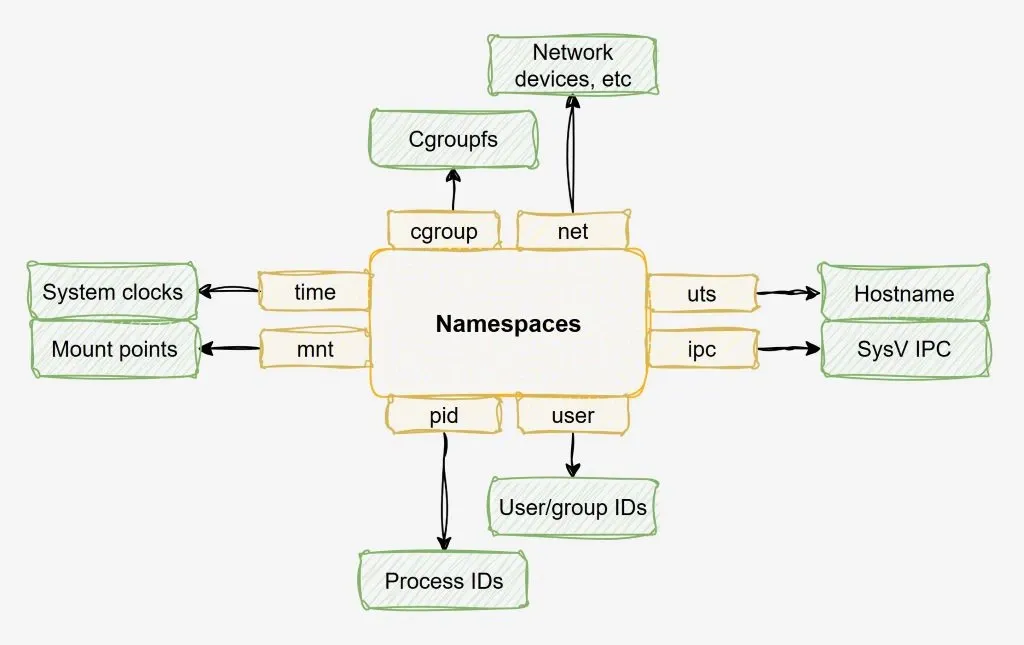 https://digitalpress.fra1.cdn.digitaloceanspaces.com/bzg4z45/2025/07/linux-namespaces-types.webp