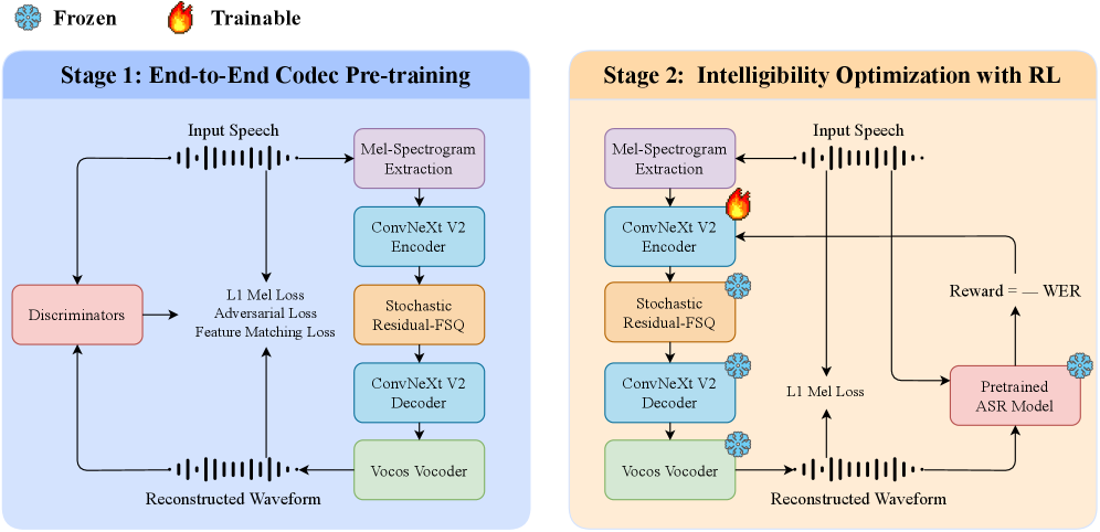ClariCodec two-stage training