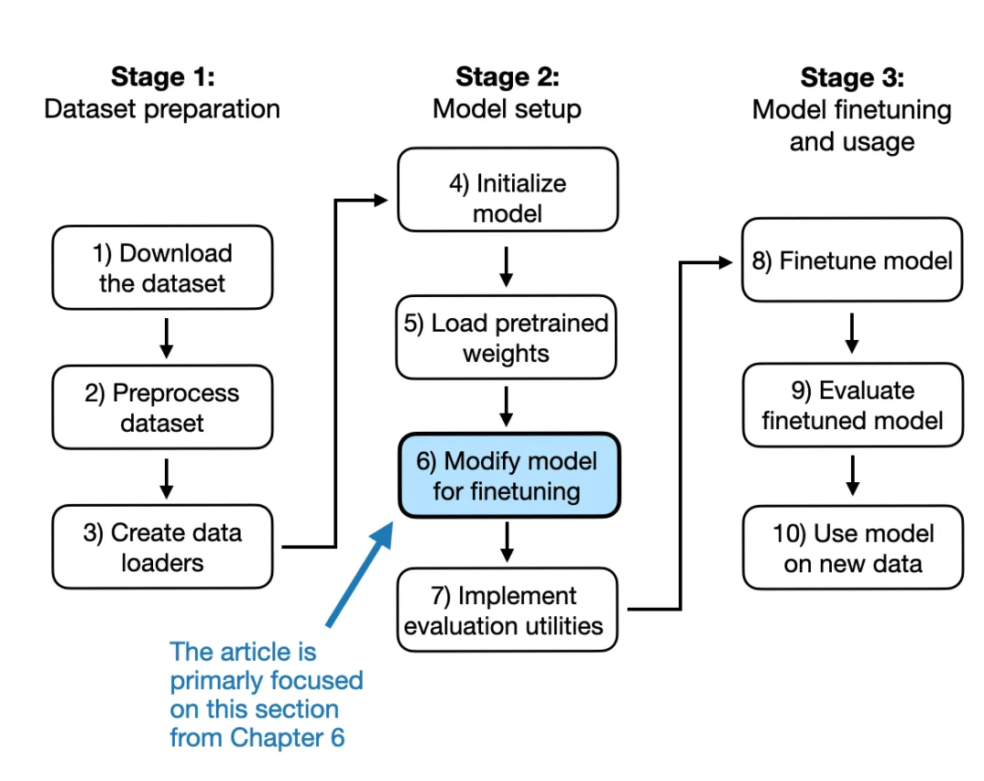 大神 Sebastian 的高效微调大语言模型实战指南！_语言模型_06