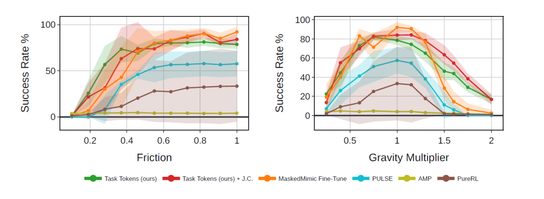 ICLR 2026 丨单任务可训练参数减少 125 倍！新方法 Task Tokens 助力具身智能提升复杂任务能力