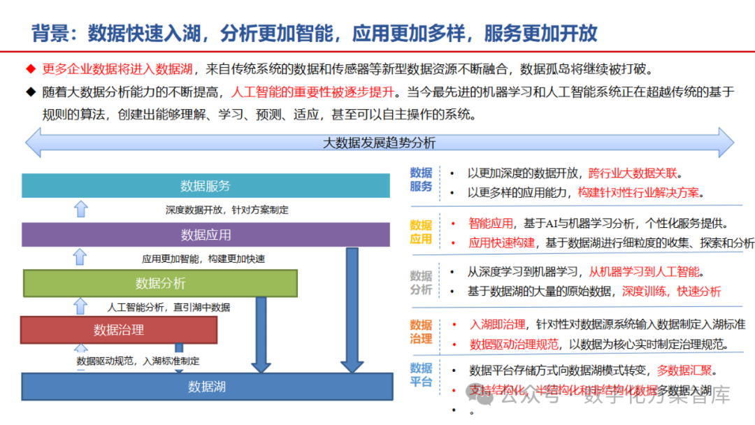 大数据湖体系规划湖仓一体规划数据架构规划数据仓库数据中台解决方案PPT-CSDN博客