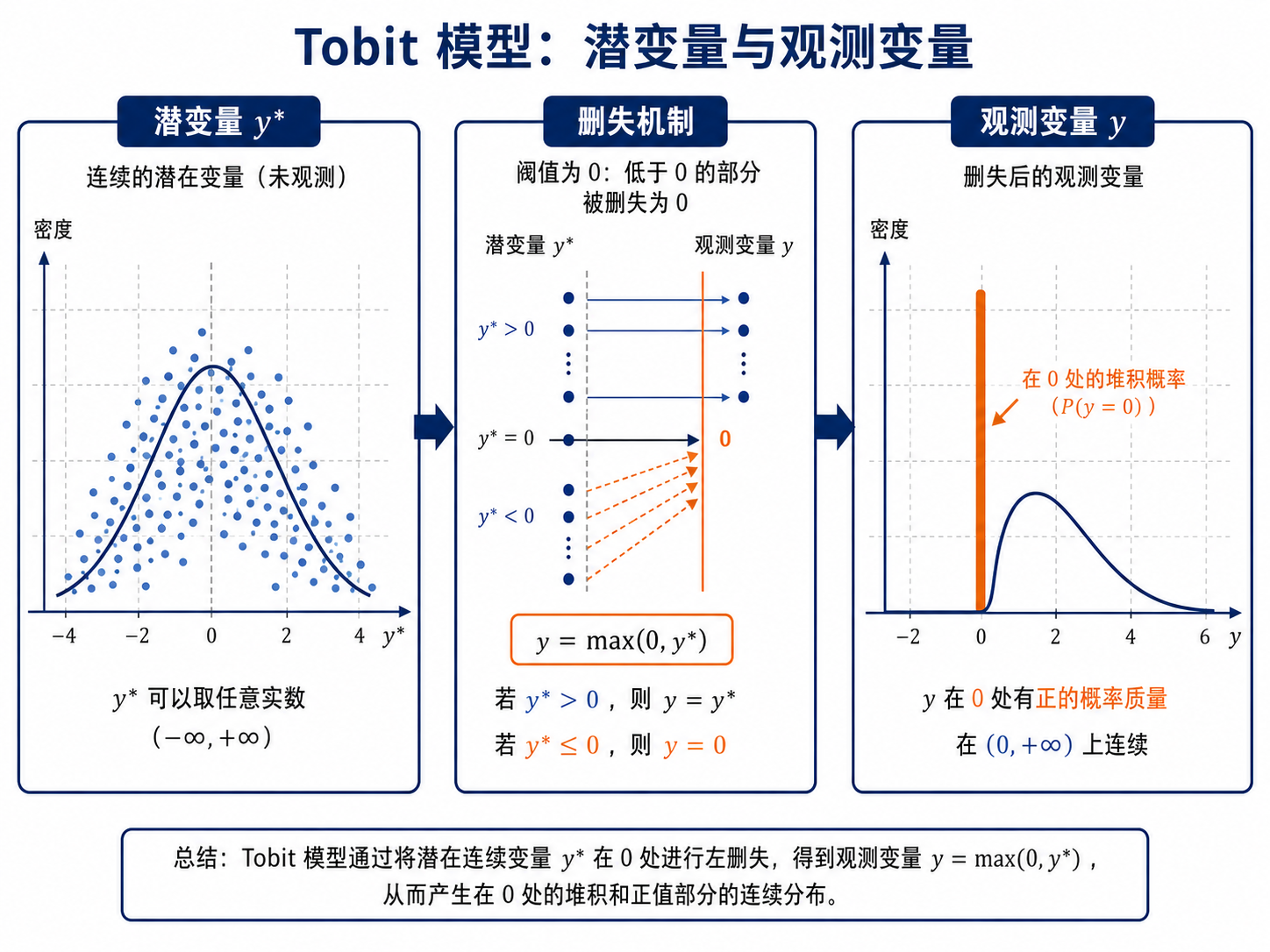 图:Tobit 模型概念示意