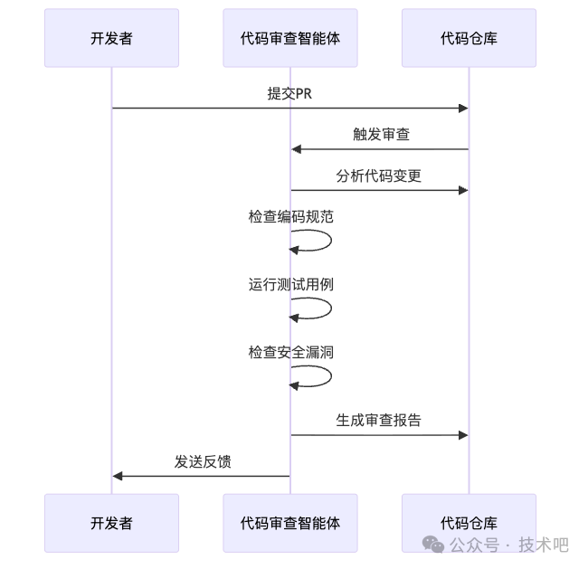 图5：代码审查智能体的工作流程