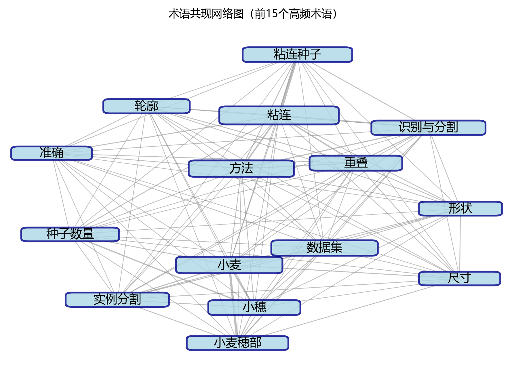 术语共现网络图