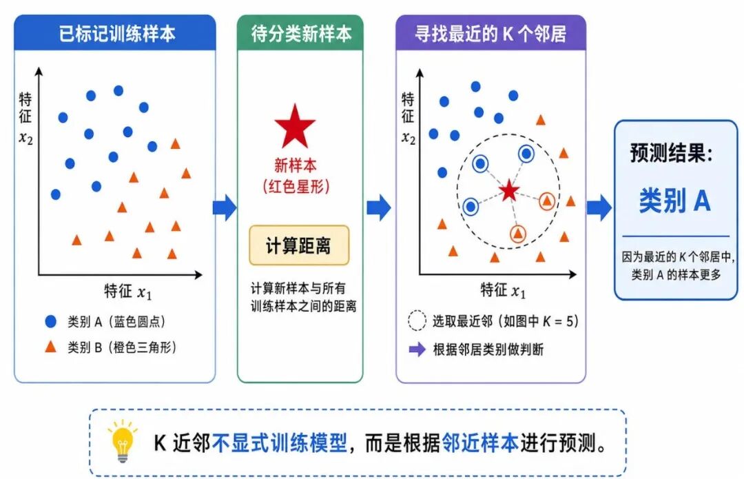 ML：K 近邻（KNN）的基本原理与实现-CSDN博客