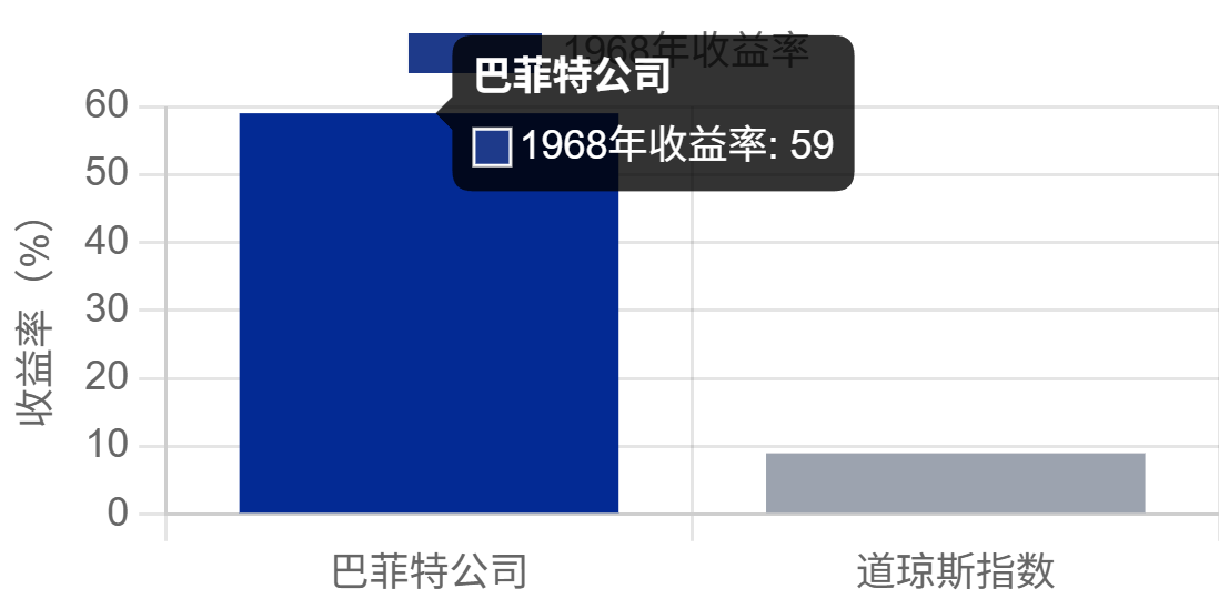 图片[6]-巴菲特财富增长轨迹：从少年报童到千亿富豪的财富突破之路-亿媒网