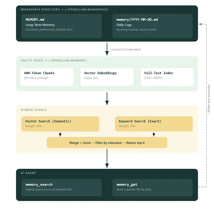OpenClaw 记忆架构:工作区文件、SQLite 索引、混合搜索和 AI 智能体工具
