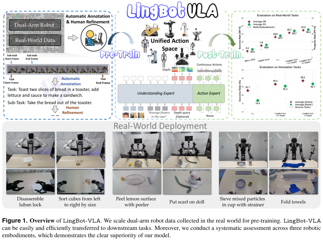 LingBot-VLA架构图