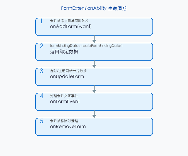 文章配图:FormExtensionAbility 的实现