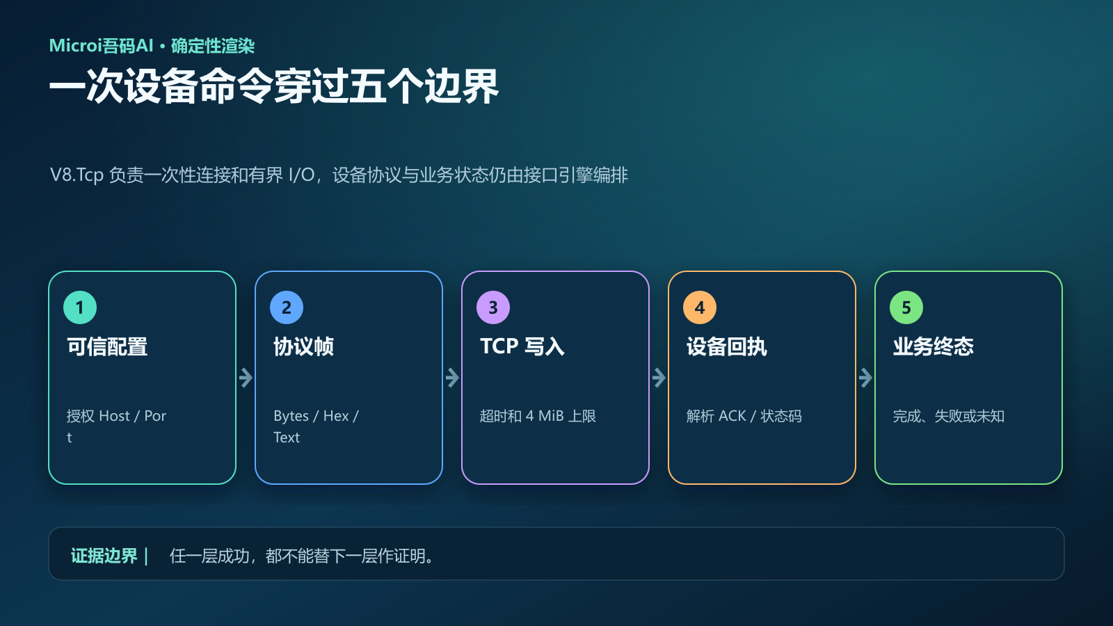 可信配置协议帧TCP写入设备回执和业务终态调用链