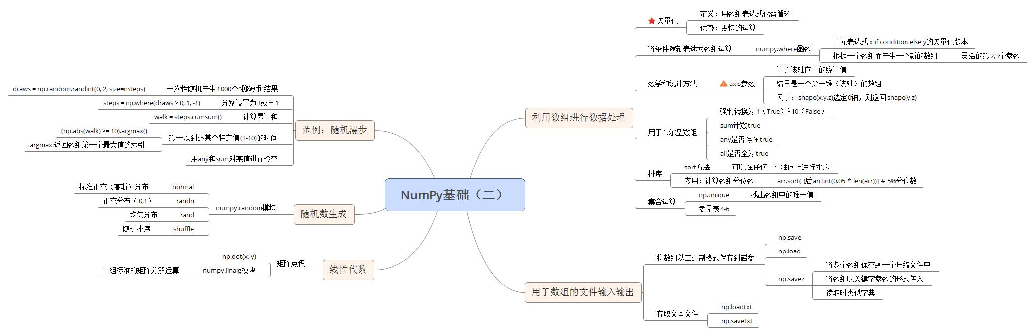 NumPy学习流程图