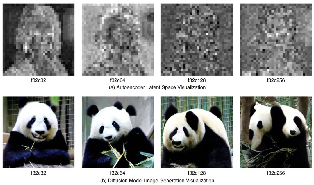 图3:可视化通道平均特征。可视化表明,如果增加 latent channel,Object 结构信息就会变得模糊。这使得扩散模型无法有效地学习 Object 结构。因此,当扩大 latent channel 数时,可以看到逐渐扭曲的 Object 结构。这里使用 DiT-XL 作为扩散模型