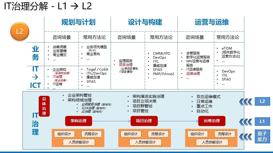 【122页PPT】企业数字化IT架构蓝图规划设计方案：总体框架、IT治理全景图、IT治理管控框架、蓝图架构、演进路线、实施治理-CSDN博客