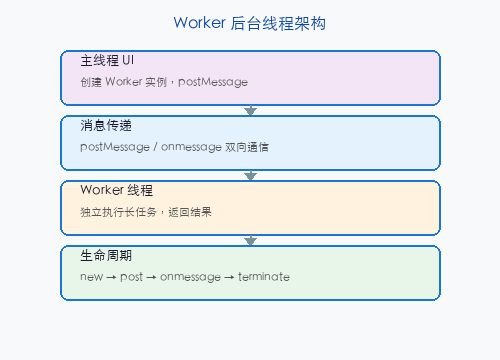 文章配图:Worker 独立线程