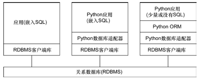 应用与数据库的多层通信。第一个框一般是C/C++程序，而在Python 中应用程序
使用DB-API 兼容的适配器。ORM 可以通过处理数据库具体细节来简化应用