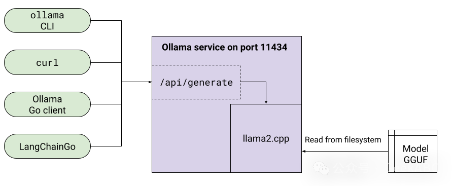 Ollama入门，Ollama技术架构与原理_ollama架构-CSDN博客