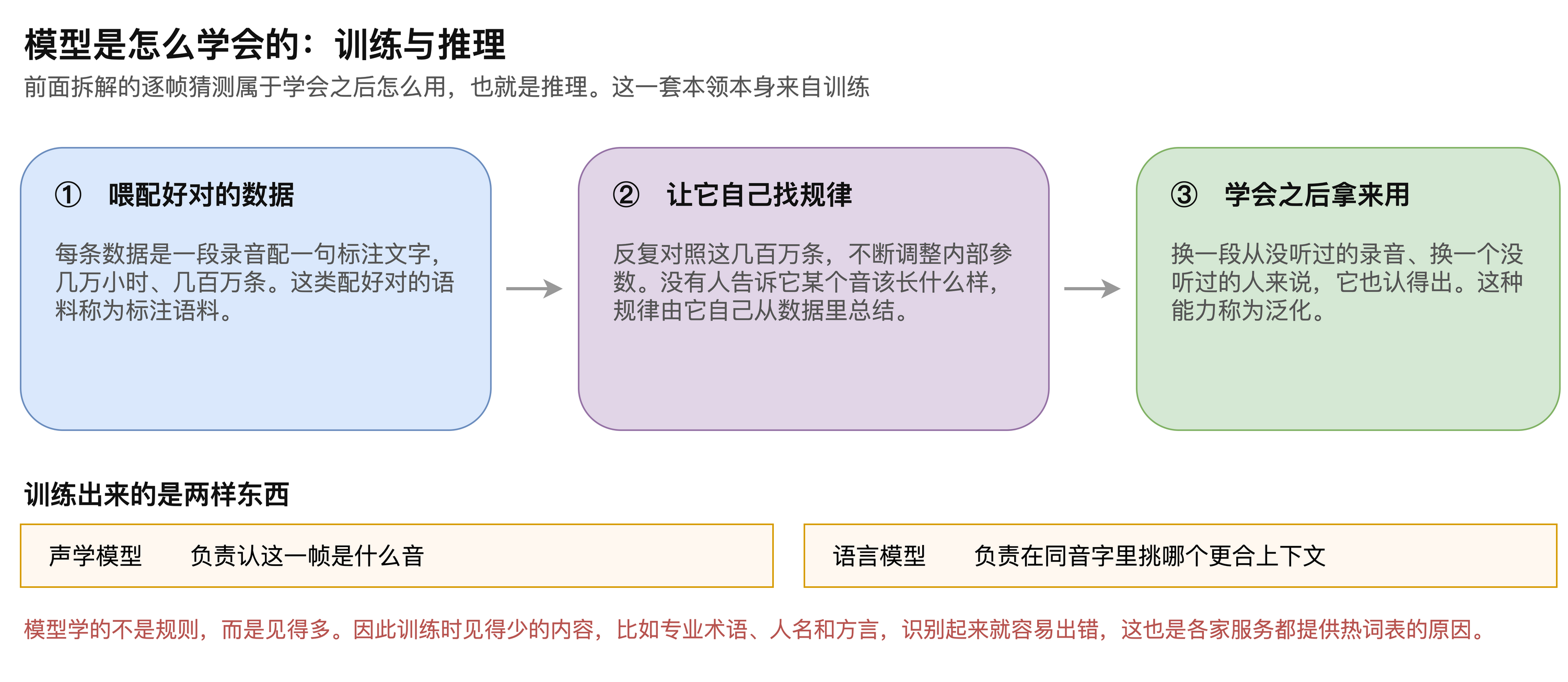 图5-4　训练的三个环节与产出
