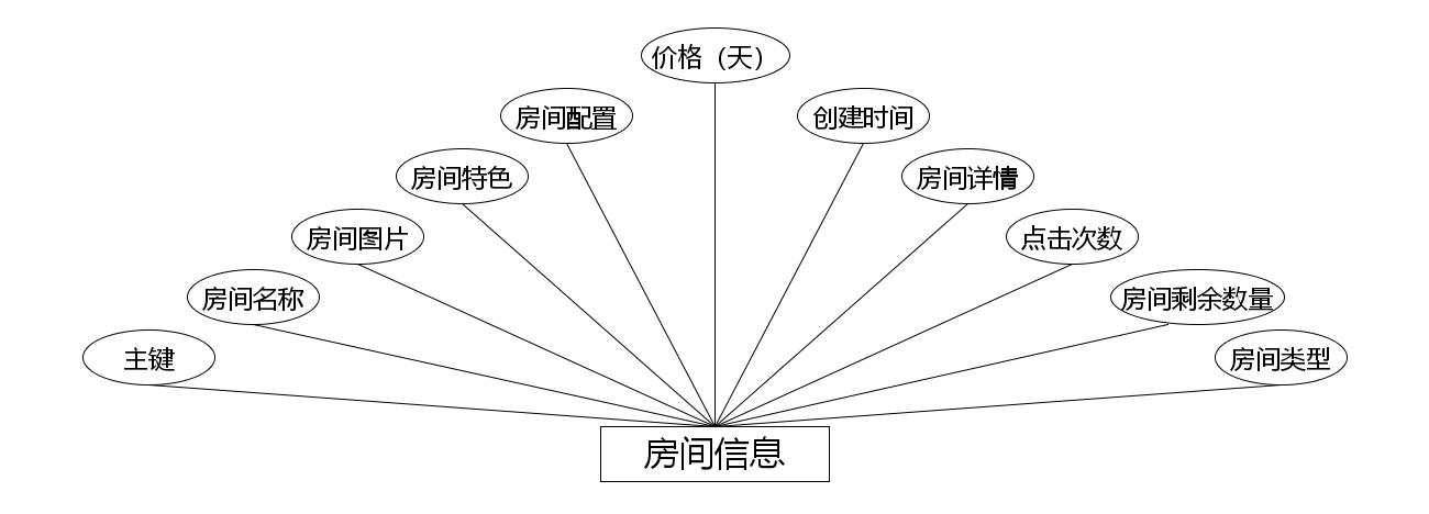 房间信息实体属性图