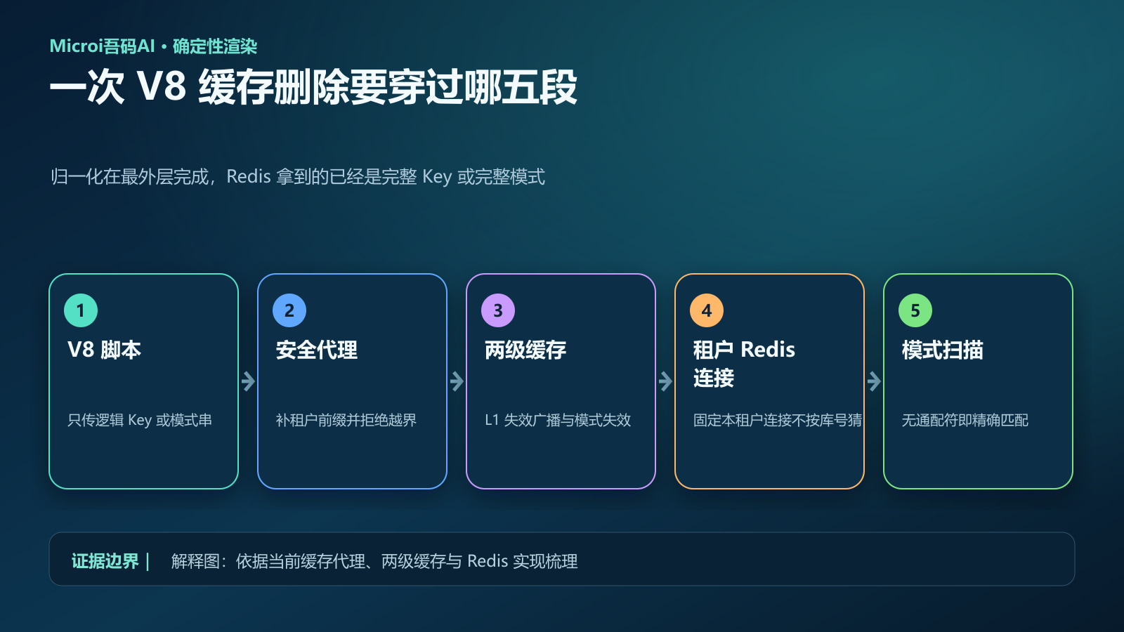 从 V8 脚本到 Redis 模式删除的四层调用链