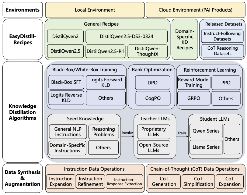 阿里云人工智能平台PAI开源EasyDistill框架助力大语言模型轻松瘦身_大数据处理