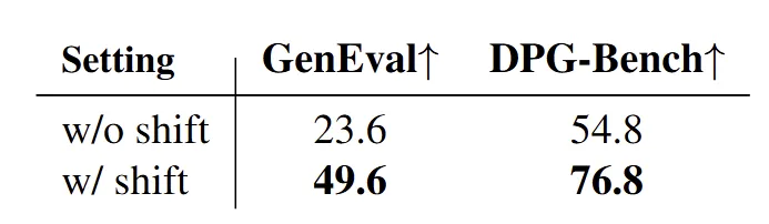 图6：dimension-dependant shift 在 RAE 文生图的实验结果