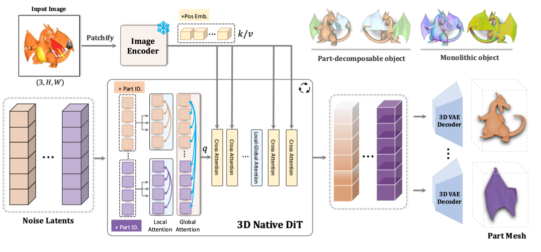 刚刚开源！1 张图片生成 3D 建模，太绝了。