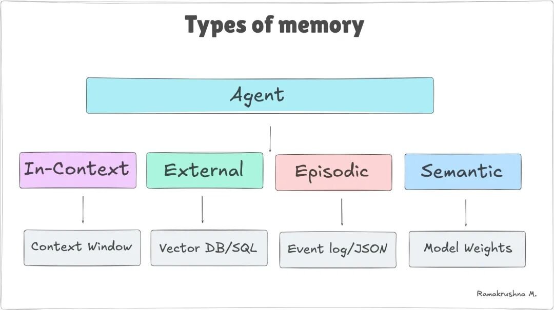 Image 2: Four Memory Types