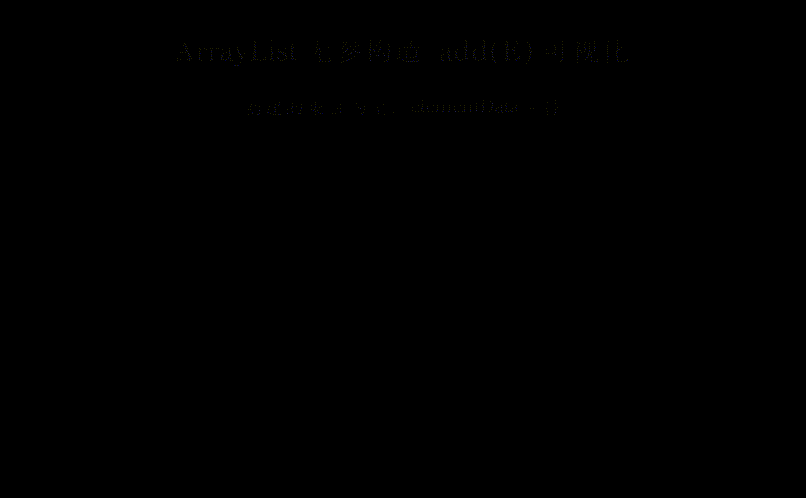 image Java集合源码--ArrayList的可视化操作过程_数组_02