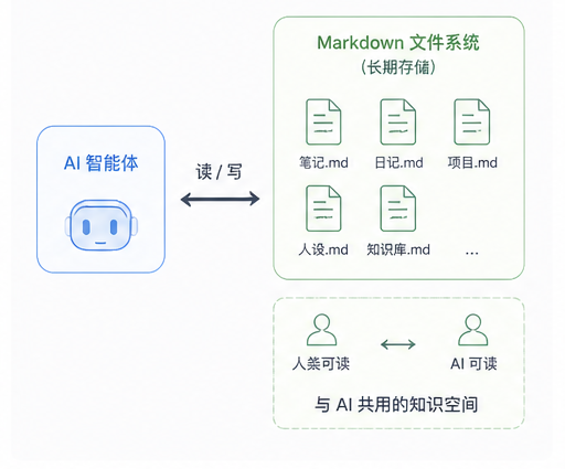 Markdown Storage