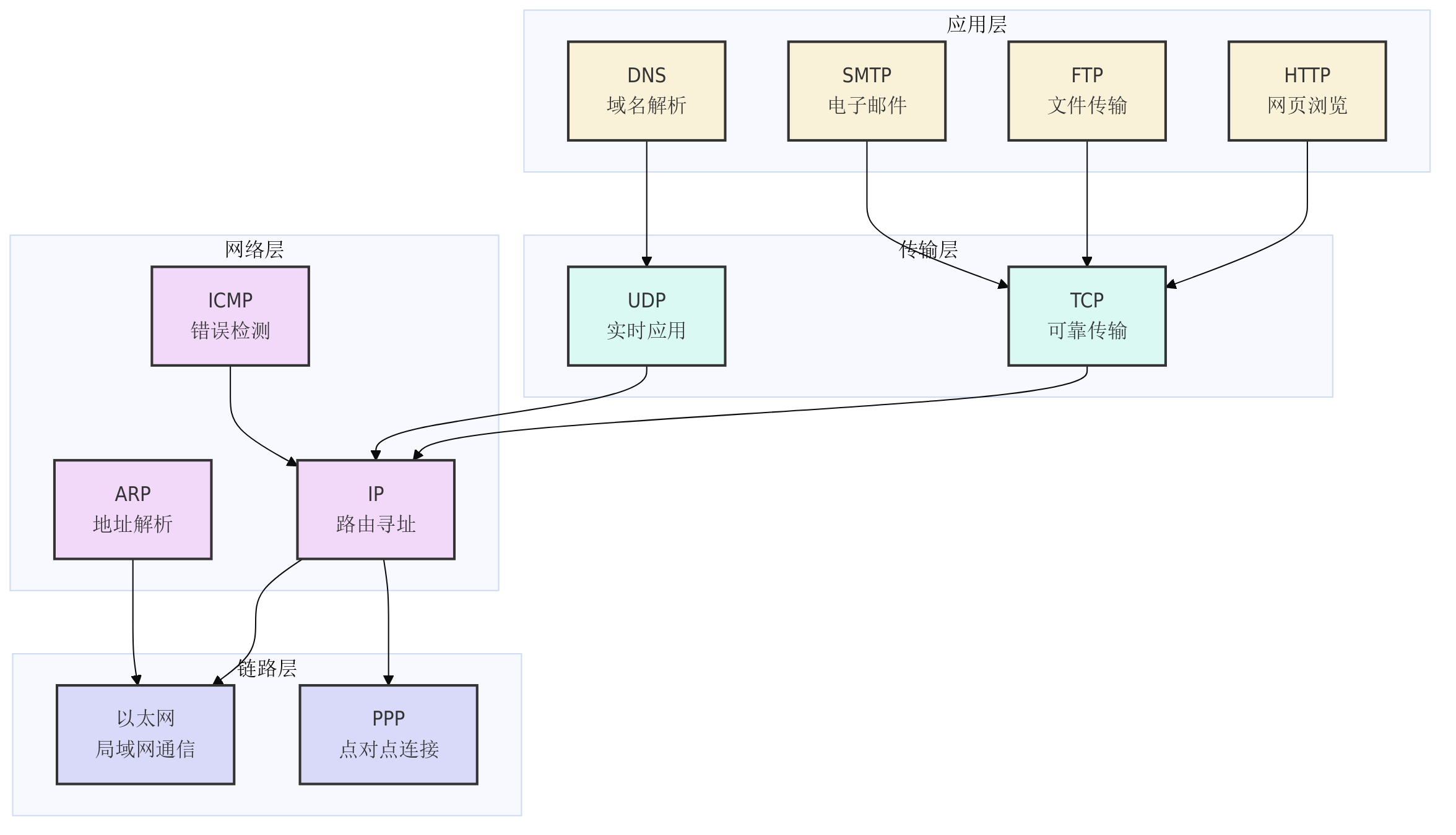 网络协议相关_TCP_03