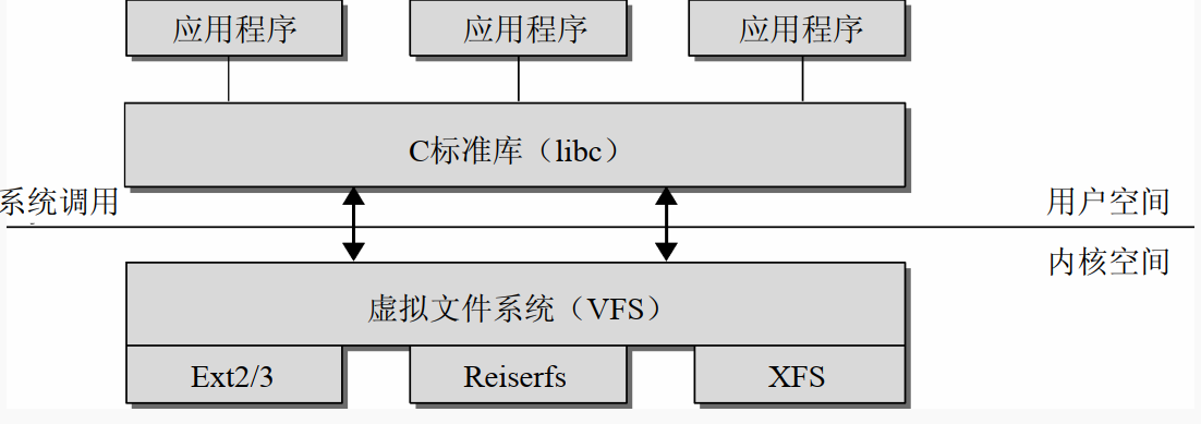 Linux vfs 虚拟文件系统解读_vfs文件系统-CSDN博客