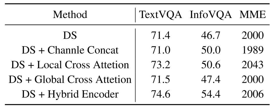 表 2:不同的编码器融合方式的对比