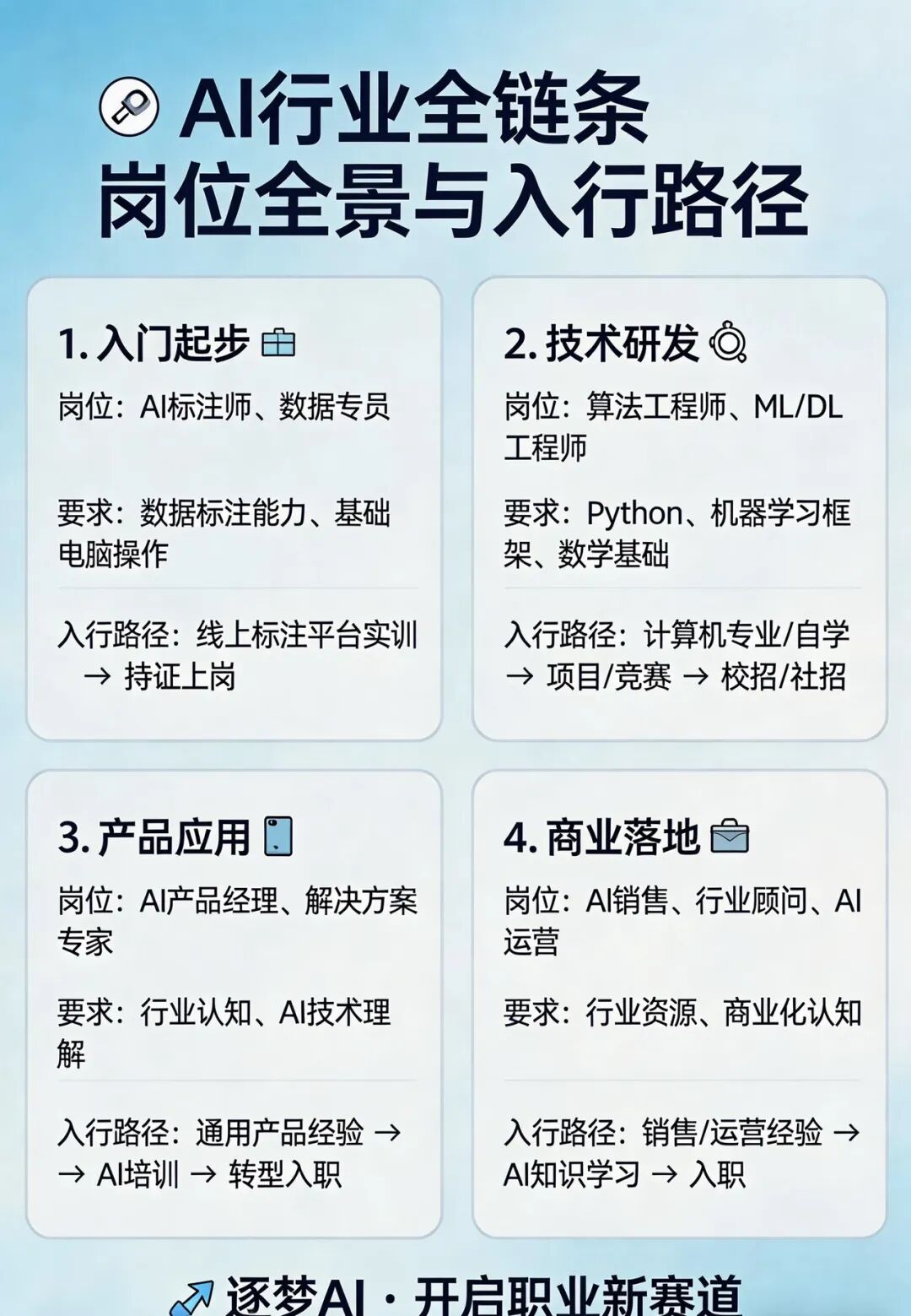 收藏备用｜AI行业全链条岗位全景与入行路径（小白／程序员专属）